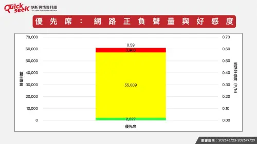 ▲優先席：網路正負聲量與好感度。（圖／QuickseeK提供）