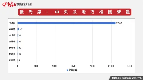▲優先席：中央及地方相關聲量。（圖／QuickseeK提供）
