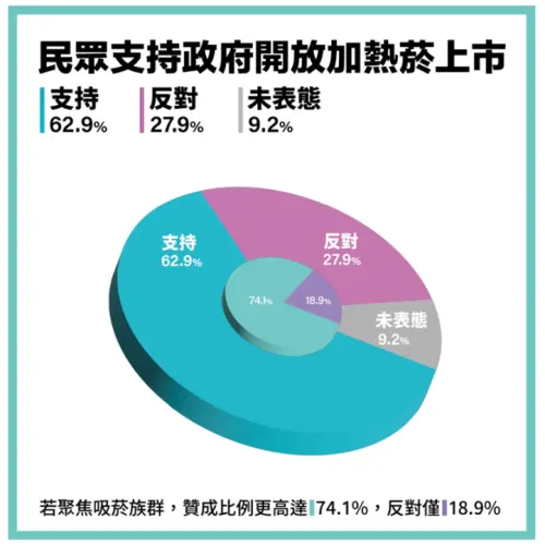 ▲《ETtoday民調雲》調查顯示，逾六成民眾贊成政府開放加熱菸上市。（圖／《ETtoday民調雲》）