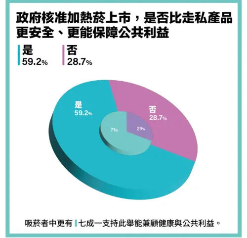 ▲六成二民眾贊成政府開放加熱菸上市，反對者約兩成八；在吸菸族群中，支持度更飆升至七成四，明顯高於反對聲音。（圖／《翻攝自ETtoday民調雲》）