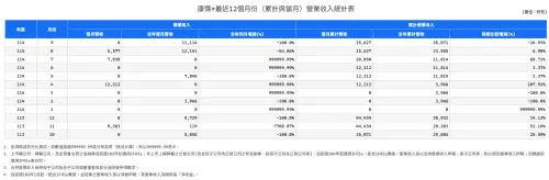 ▲康霈*公布九月營收「0千元」、月減 100%。 （圖／擷取自公開資訊觀測站）