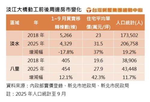 ▲淡江大橋動工前後周邊房市變化。（圖／台灣房屋提供）