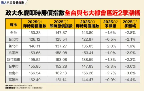▲政大永慶即時房價指數，全台及七都2025Q1至Q3漲幅一次看。（圖／永慶房產集團提供）
