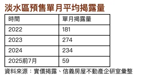 ▲淡水區預售單月平均揭露量。（圖／信義房屋提供）