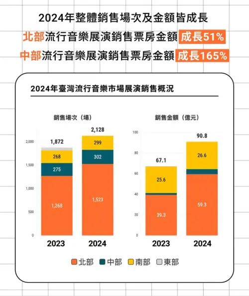 文策院解密演唱會經濟　南部展演數不到一成五、銷售額卻直逼三成
