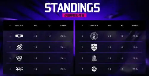 ▲MVKE輸給NIP之後，0勝2敗成為B組第四，晉級機會渺茫。（圖／亞洲邀請賽）