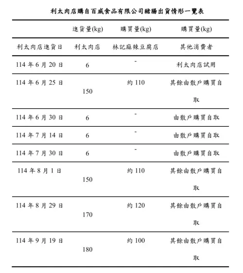 ▲利太肉店購自百威食品有限公司豬腸出貨情形一覽表。（圖／北市衛生局提供）