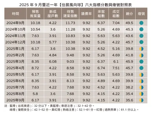 ▲代表北台灣新建案市場概況的「住展風向球」，9月未隨檔期效應回溫，燈號維持衰退的黃藍燈，分數是35.6分，與8月近乎持平。（圖／住展雜誌提供）