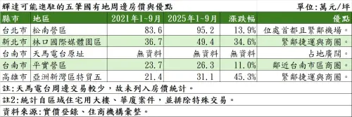 ▲輝達可能進駐的五筆國有地周邊房價與優點。（圖／住商機構提供）