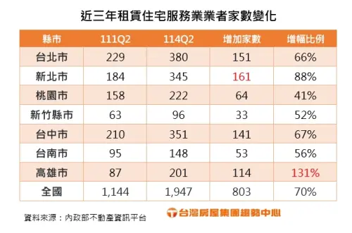 ▲近三年租賃住宅服務業業者家數變化。（圖／台灣房屋提供）