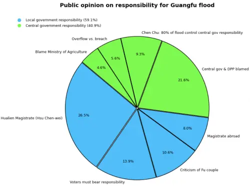 Public sentiment on responsibility for the Guangfu flood. (Data: TPOC)