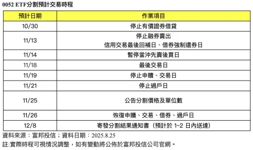 ▲0052 ETF分割預計交易時程。（圖╱富邦投信提供）