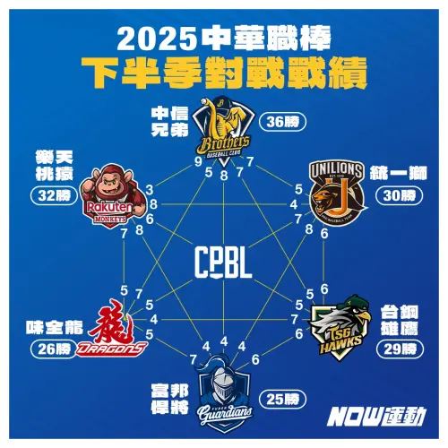 ▲CPBL 中華職棒 36年下半季對戰戰績。（圖／NOWNEWS社群中心製圖）