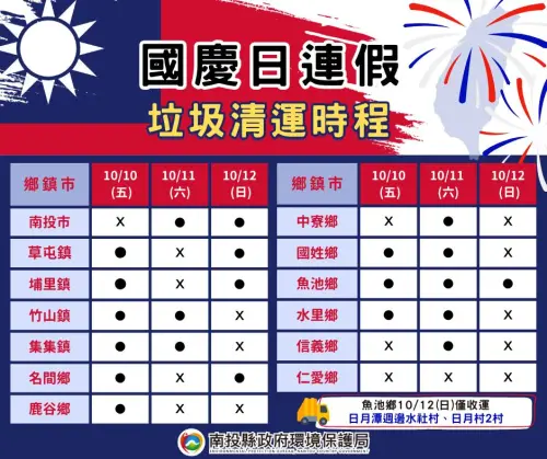 ▲南投縣各鄉鎮市國慶連假垃圾清運情形一覽。（圖／南投縣環保局提供）
