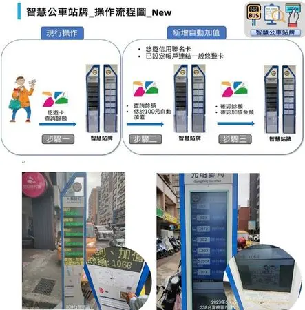 ▲桃園市政府目前已設置超過800處獨立式智慧站牌，2023年更領先全台，引進「悠遊聯名卡自動加值功能」。（圖／翻攝自交通局）