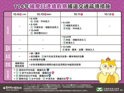 ▲2025雙十國慶連假國道交通疏導管制措施。（圖／高公局提供）