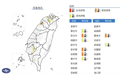 快訊／8縣市「高溫警戒」！氣象署：新北市恐出現38度極端高溫

