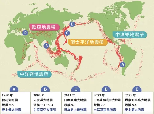 菲律賓7.4強震！等同62.5顆原子彈　郭鎧紋：全球進入地震活躍期

