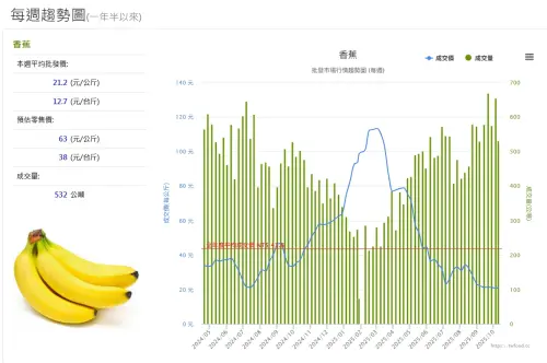 ▲香蕉批發價格來到每公斤21.2元，是近1年半以來新低紀錄。（圖／當季好蔬果網站）