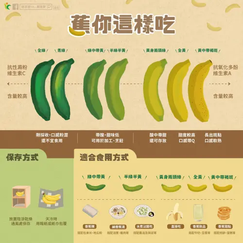▲香蕉熟度表，頭尾還有一點綠綠的其實就能吃了，出現褐色斑點的香蕉已經完全成熟，最是香甜軟糯。（圖／農糧署臉書）
