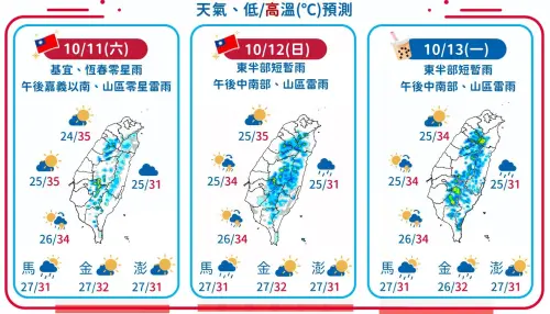 雙十連假新北飆破38度！氣象署：明天繼續熱　一週後氣溫恐掉10度
