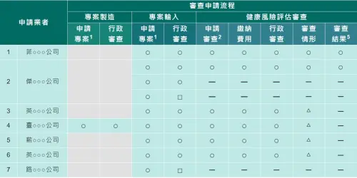 ▲國健署公布加熱菸審查情形，截至9月24日為止共收到7家業者申請，審查情形一覽。（圖／國健署網站）