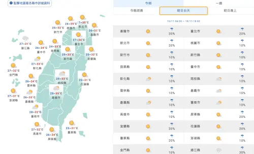 天氣預報／今全台晴朗好天氣！北部高溫上看36度　雙颱不影響台灣
