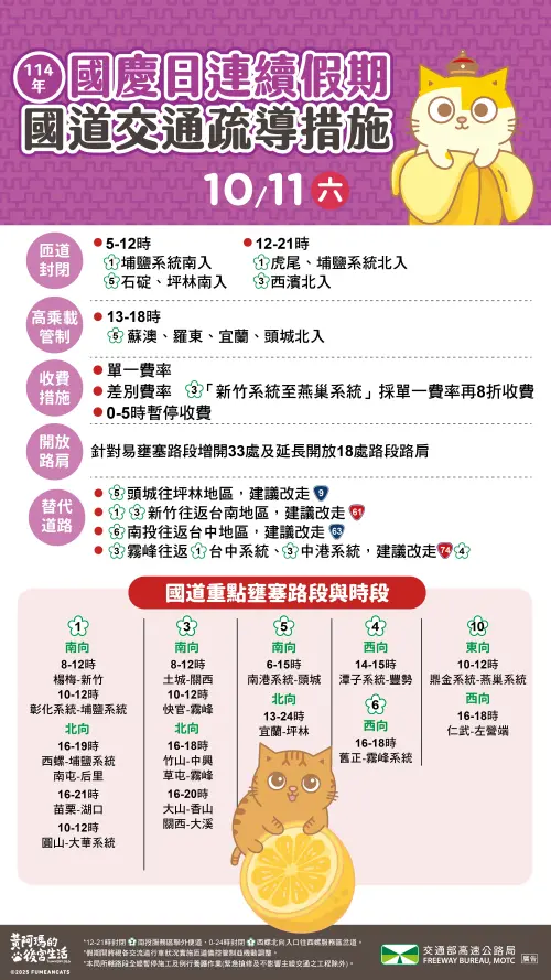 連假開車出遊別太早　高公局籲避開上午尖峰、午後上路更順暢
