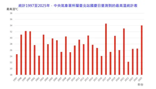▲昨天為近30年最熱國慶日。（圖／翻攝林老師氣象站）