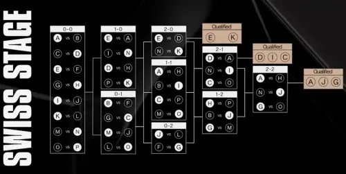 ▲2025《英雄聯盟》LOL世界賽沿用瑞士制規則，獲得3勝的8支隊伍晉級。（圖／LOL Esports）