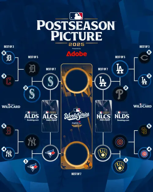 ▲季後賽目前闖進聯盟冠軍賽的球隊有：多倫多藍鳥、西雅圖水手、密爾瓦基釀酒人、洛杉磯道奇。（圖／美聯社／達志影像）