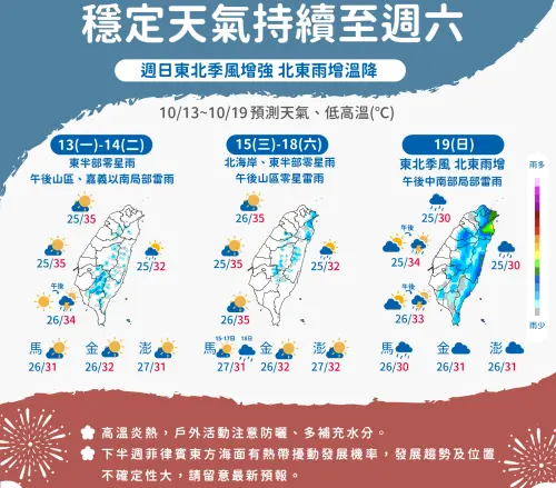 一週天氣／開工日飆破36度！週末變天「北部大降溫」　颱風恐生成
