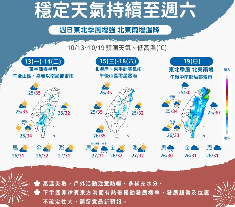 ▲台灣未來一週天氣還是「高溫少雨」，大台北、中南部內陸有36度以上氣溫，直到週日東北季風增強，北台灣降溫會比較有感