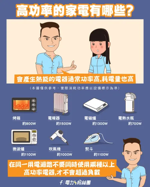▲台電建議高功率家電別使用延長線，包括「電鍋、電磁爐、電暖器、電熱水瓶、烤箱、熨斗、咖啡機、微波爐、吹風機」等皆是。（圖／台電電力粉絲團）