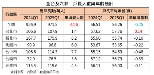 ▲全台及六都戶長人數與年齡統計。（圖／台灣房屋提供）