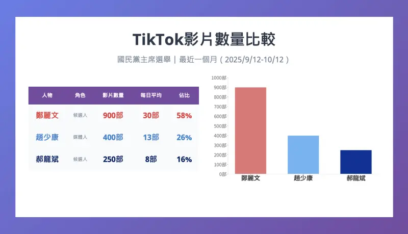 ▲TikTok最近一個月,與國民黨主席選舉相關共1790部,與鄭麗文有關的影片高達900部。(圖/趙少康辦公室提供)