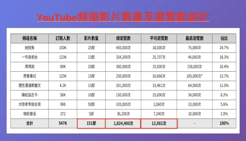 ▲前中廣董事長趙少康今天公布郝龍斌遭網軍攻擊具體數字。（圖／趙少康辦公室提供）
