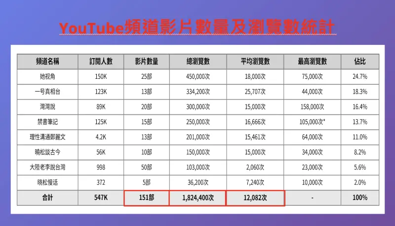 ▲前中廣董事長趙少康今天公布郝龍斌遭網軍攻擊具體數字。(圖/趙少康辦公室提供)
