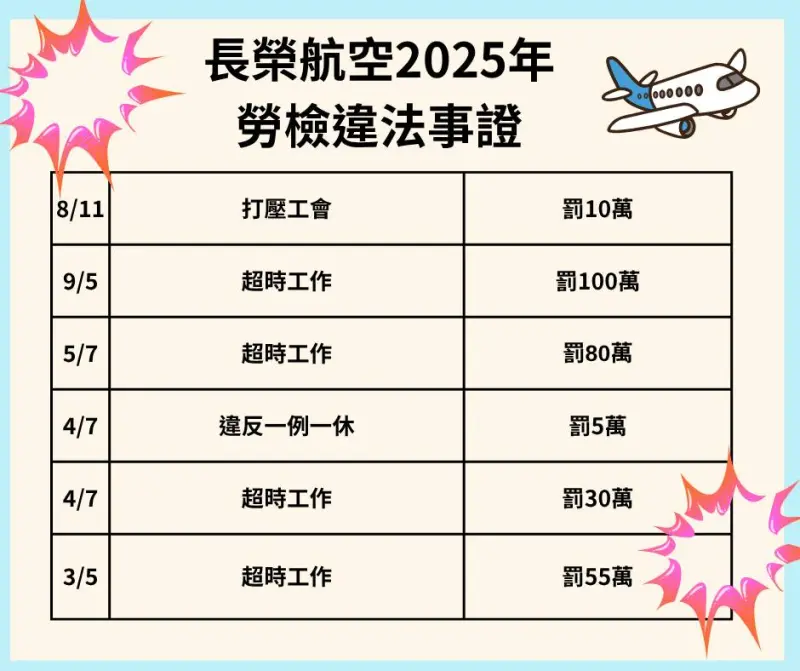    ▲林佳瑋說，長榮航空是違反《勞動基準法》的長年常客。（圖／翻攝自林佳瑋臉書）  