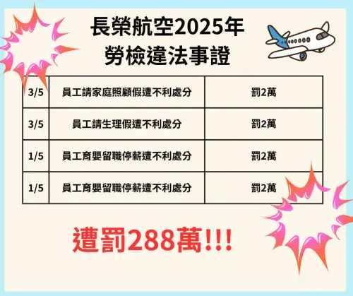 ▲林佳瑋說，長榮航空是違反《勞動基準法》的長年常客。（圖／翻攝自林佳瑋臉書）