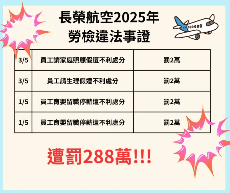    ▲林佳瑋說，長榮航空是違反《勞動基準法》的長年常客。（圖／翻攝自林佳瑋臉書）  