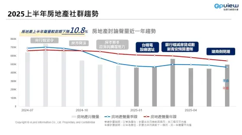▲2025上半年房地產網路聲量表。（圖／彥星喬商、意藍資訊提供）