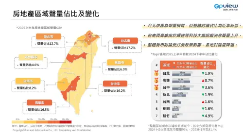 ▲房市討論區域聲量佔比排行。（圖／意藍資訊提供）