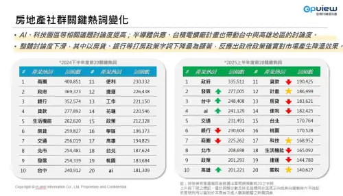 ▲房地產社群關鍵熱詞變化。（圖／意藍資訊提供）
