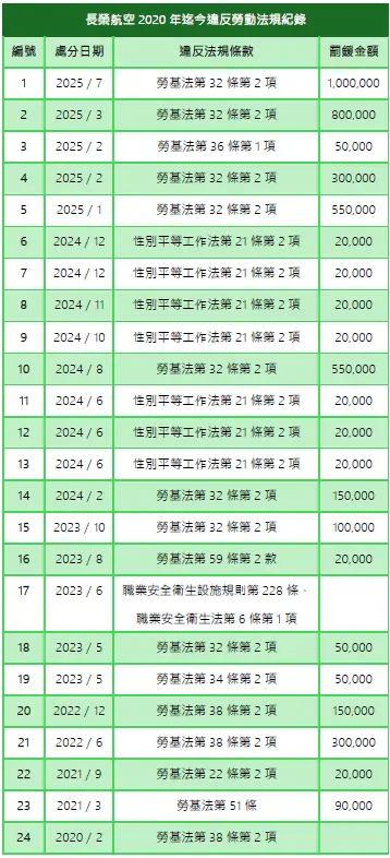 ▲《NOWNEWS》記者到勞動部「違反勞動法令事業單位（雇主）查詢系統」搜尋長榮航空過去從2020年1月1日至2025年10月13日，6年內違規紀錄，發現共有24筆。（記者鍾泓良製表、資料來源：「違反勞動法令事業單位（雇主）查詢系統」）