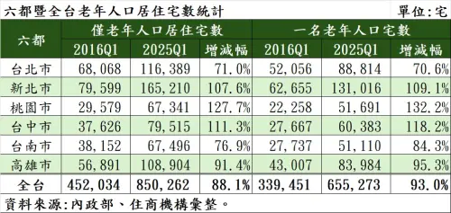 ▲六都暨全台老年人口居住宅數統計。（圖／住商機構提供）
