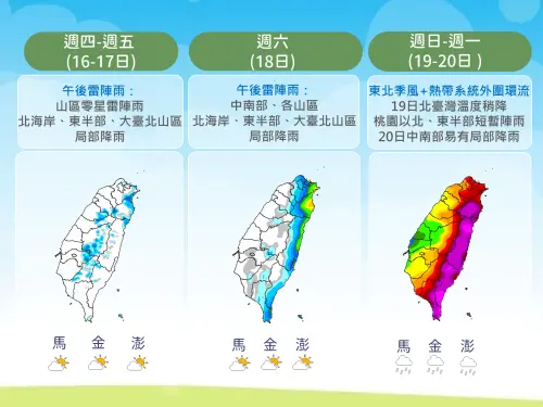 好天氣要掰了！東北季風週末殺到「雨越下越多」　北台灣降溫10度
