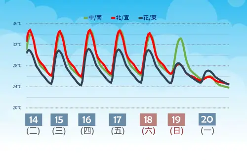 ▲除了天氣要開始轉差之外，週日也會降溫，下週一（10/20）各地白天高溫都有機會在30度以下，北部高溫約25至26度。（圖／中央氣象署cwa.gov.tw）