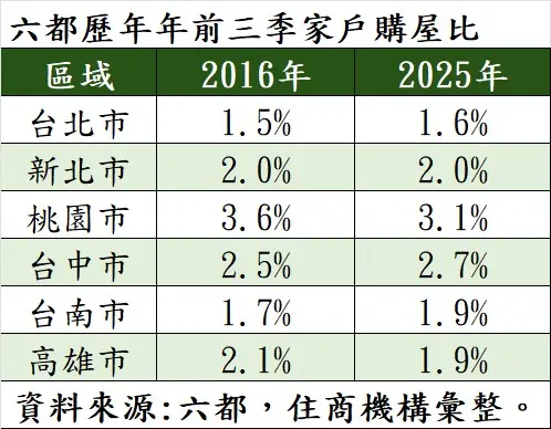 ▲六都歷年年前三季家戶購屋比。（圖／住商機構提供）