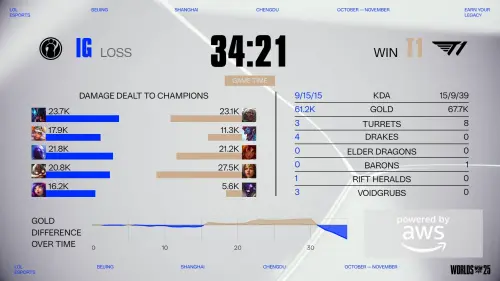 ▲T1前期雖然處於劣勢，不過靠著精彩得團戰操作，且把握IG決策失誤，拿下第一場比賽。（圖YT@LoL Esports）